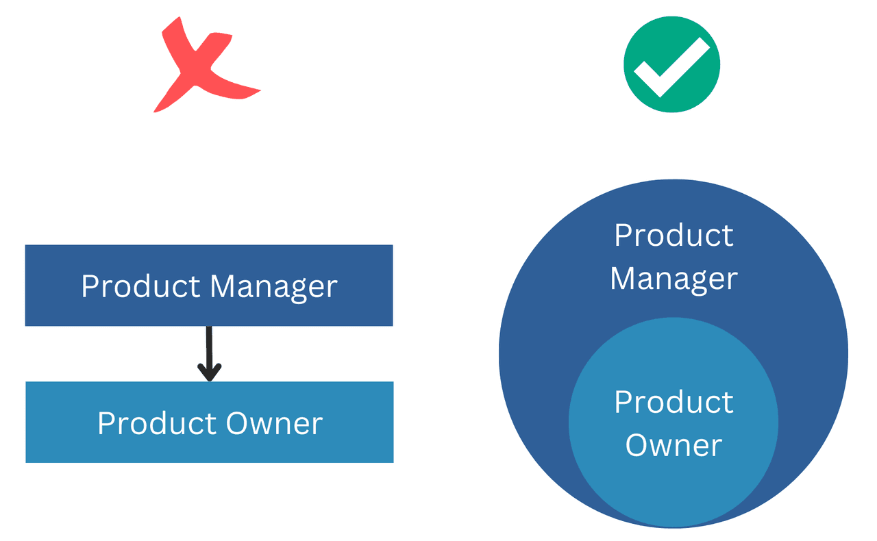 Illustrasjon av at produkteier ikke er en rolle produktleder overleverer til, men at jobben til en produktleder omfatter produkteierrollen, i tillegg til mer.