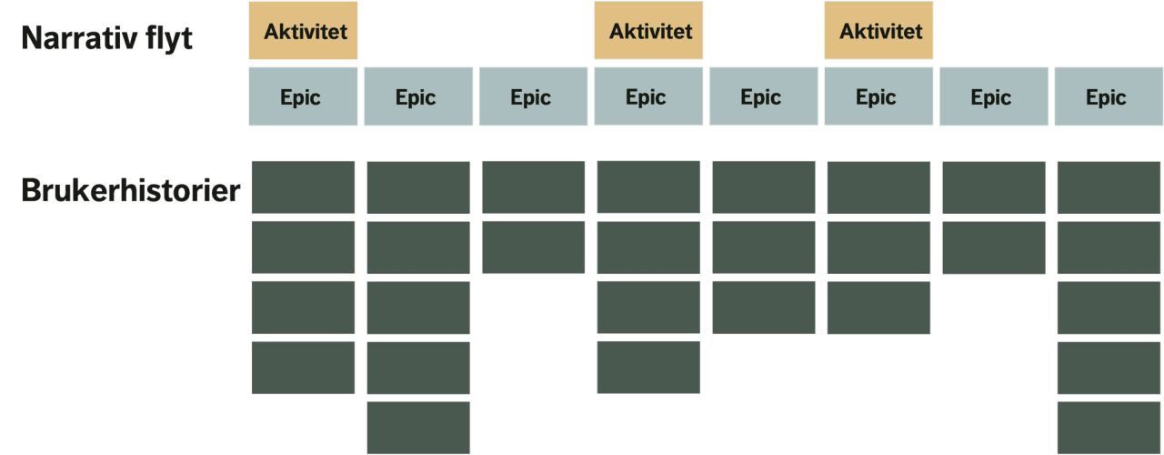 Bokser med narrativ flyt øverst, epics under dem og deretter en rekke brukerhistorier til hver epic.